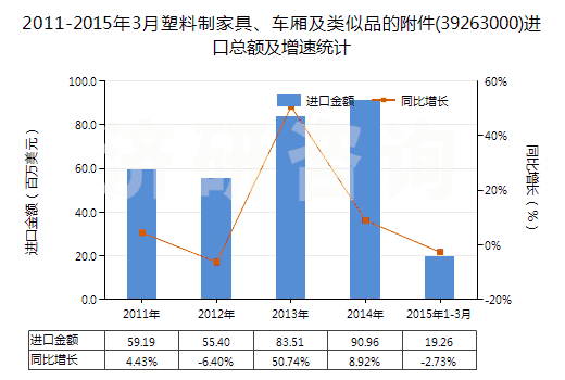 2011-2015年3月塑料制家具、車廂及類似品的附件(39263000)進口總額及增速統(tǒng)計